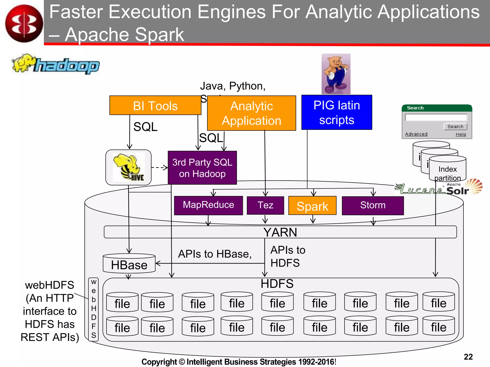 22
Copyright © Intelligent Business Strategies 1992-2016!
Faster Execution Engines For Analytic Applications
– Apache Spark
Java, Python,
Scala
file file file file file
file file file file file
file file
file file
webHDFS
(An HTTP
interface to
HDFS has
REST APIs)
HDFS
file
file
file
file
PIG latin
scripts
3rd Party SQL
on Hadoop
Analytic
Application
index
indexIndex
partition
SQL
BI Tools
Storm
YARN
MapReduce Tez Spark
SQL
HBase
w
e
b
H
D
F
S
APIs to HBase, APIs to
HDFS
 