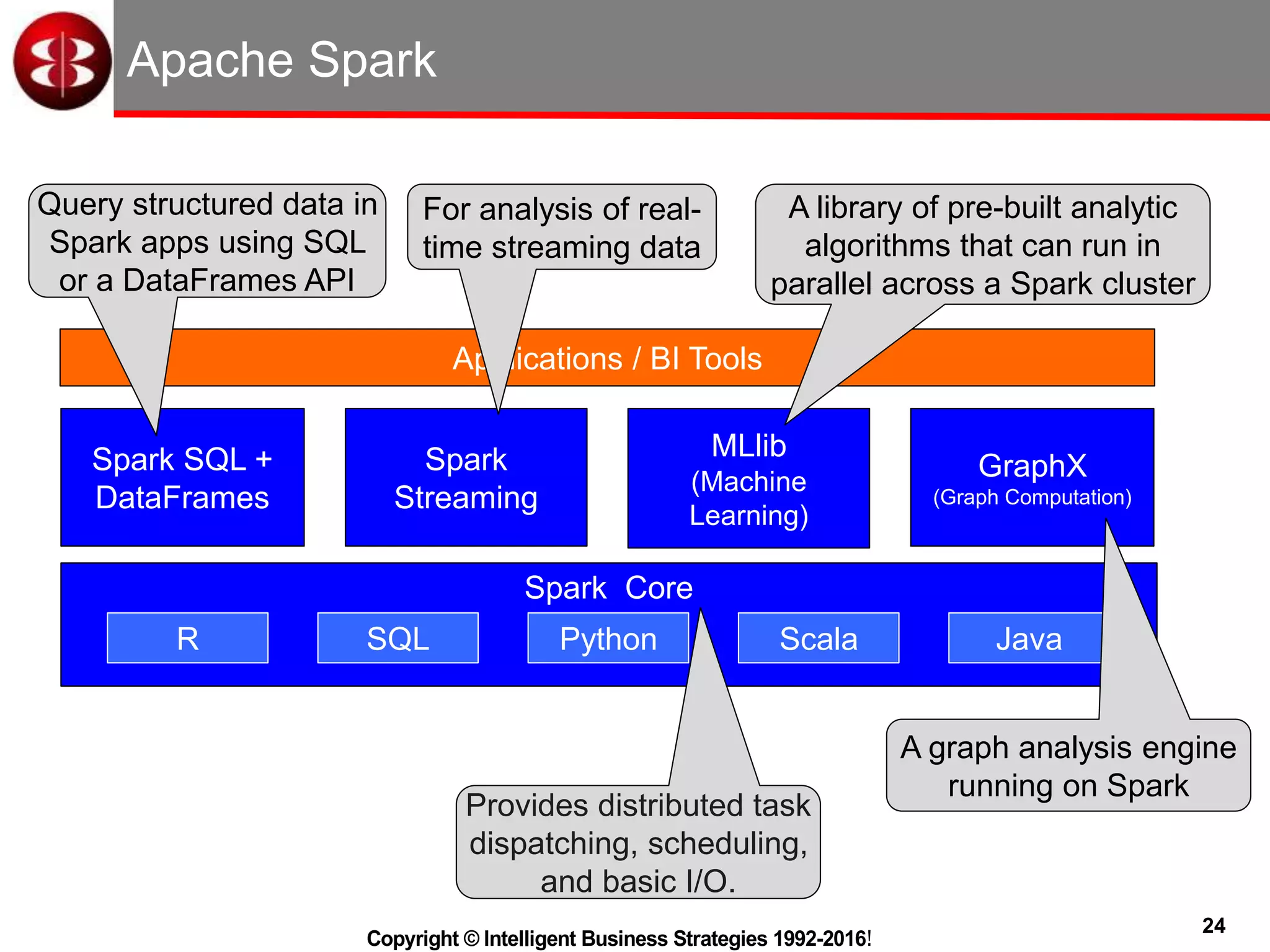 24
Copyright © Intelligent Business Strategies 1992-2016!
Applications / BI Tools
Spark Core
Spark
Streaming
R
Spark SQL +
DataFrames
GraphX
(Graph Computation)
MLlib
(Machine
Learning)
SQL Python Scala Java
Apache Spark
Provides distributed task
dispatching, scheduling,
and basic I/O.
For analysis of real-
time streaming data
A library of pre-built analytic
algorithms that can run in
parallel across a Spark cluster
A graph analysis engine
running on Spark
Query structured data in
Spark apps using SQL
or a DataFrames API
 
