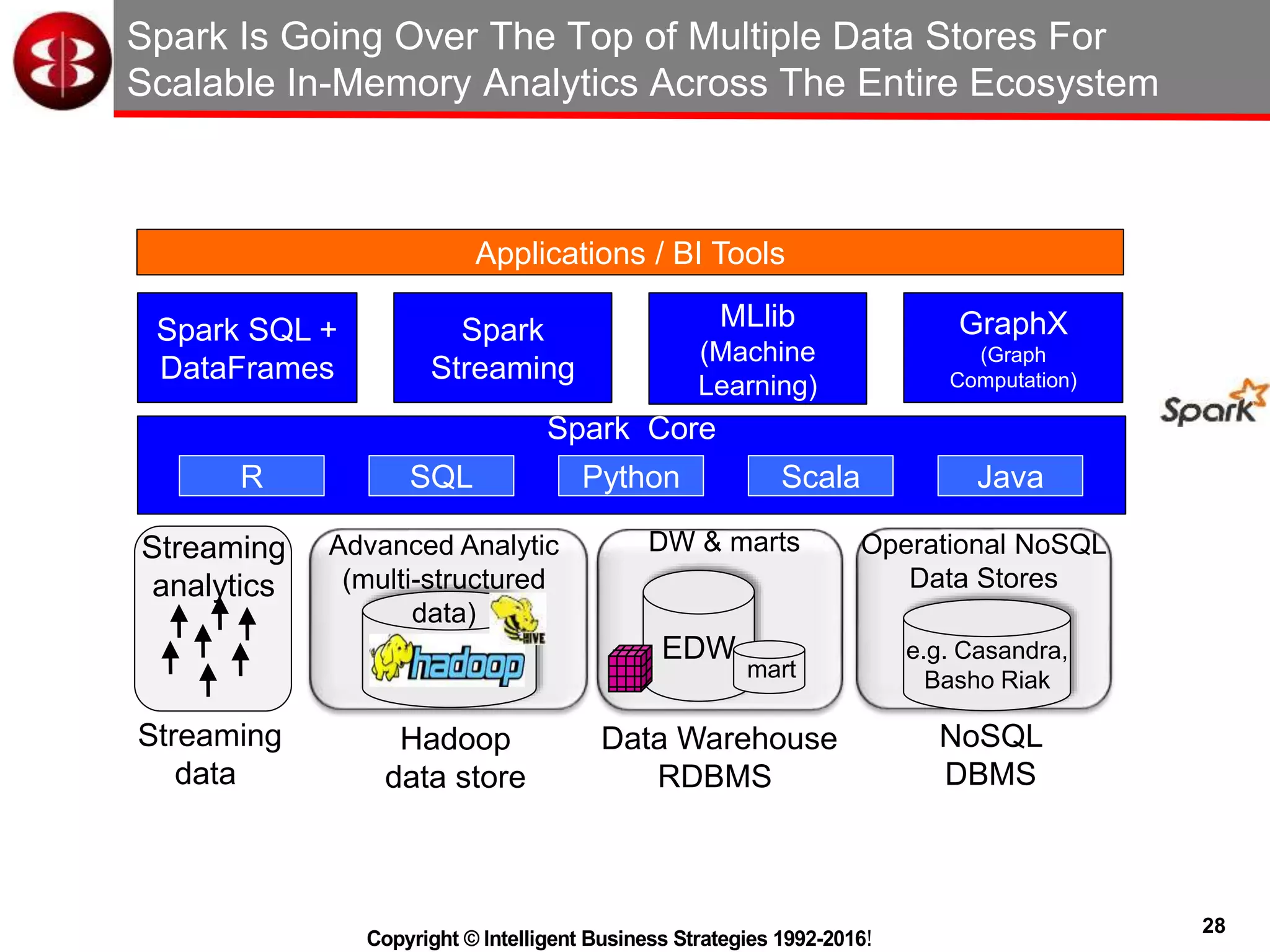 28
Copyright © Intelligent Business Strategies 1992-2016!
Spark Is Going Over The Top of Multiple Data Stores For
Scalable In-Memory Analytics Across The Entire Ecosystem
Streaming
data
Hadoop
data store
Data Warehouse
RDBMS
NoSQL
DBMS
EDW
DW & martsAdvanced Analytic
(multi-structured
data)
mart
Operational NoSQL
Data Stores
Streaming
analytics
e.g. Casandra,
Basho Riak
Applications / BI Tools
Spark Core
Spark
Streaming
R
Spark SQL +
DataFrames
GraphX
(Graph
Computation)
MLlib
(Machine
Learning)
SQL Python Scala Java
 