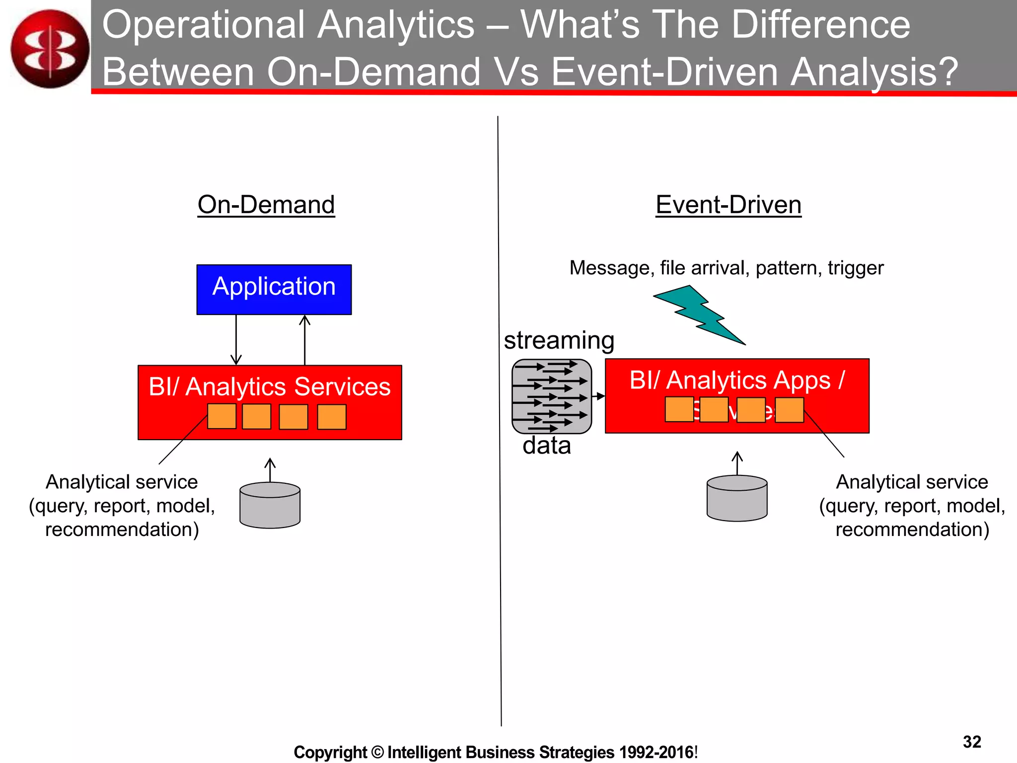 32
Copyright © Intelligent Business Strategies 1992-2016!
BI/ Analytics Apps /
Services
Operational Analytics – What’s The Difference
Between On-Demand Vs Event-Driven Analysis?
BI/ Analytics Services
Application
On-Demand
Analytical service
(query, report, model,
recommendation)
Message, file arrival, pattern, trigger
Event-Driven
Analytical service
(query, report, model,
recommendation)
streaming
data
 