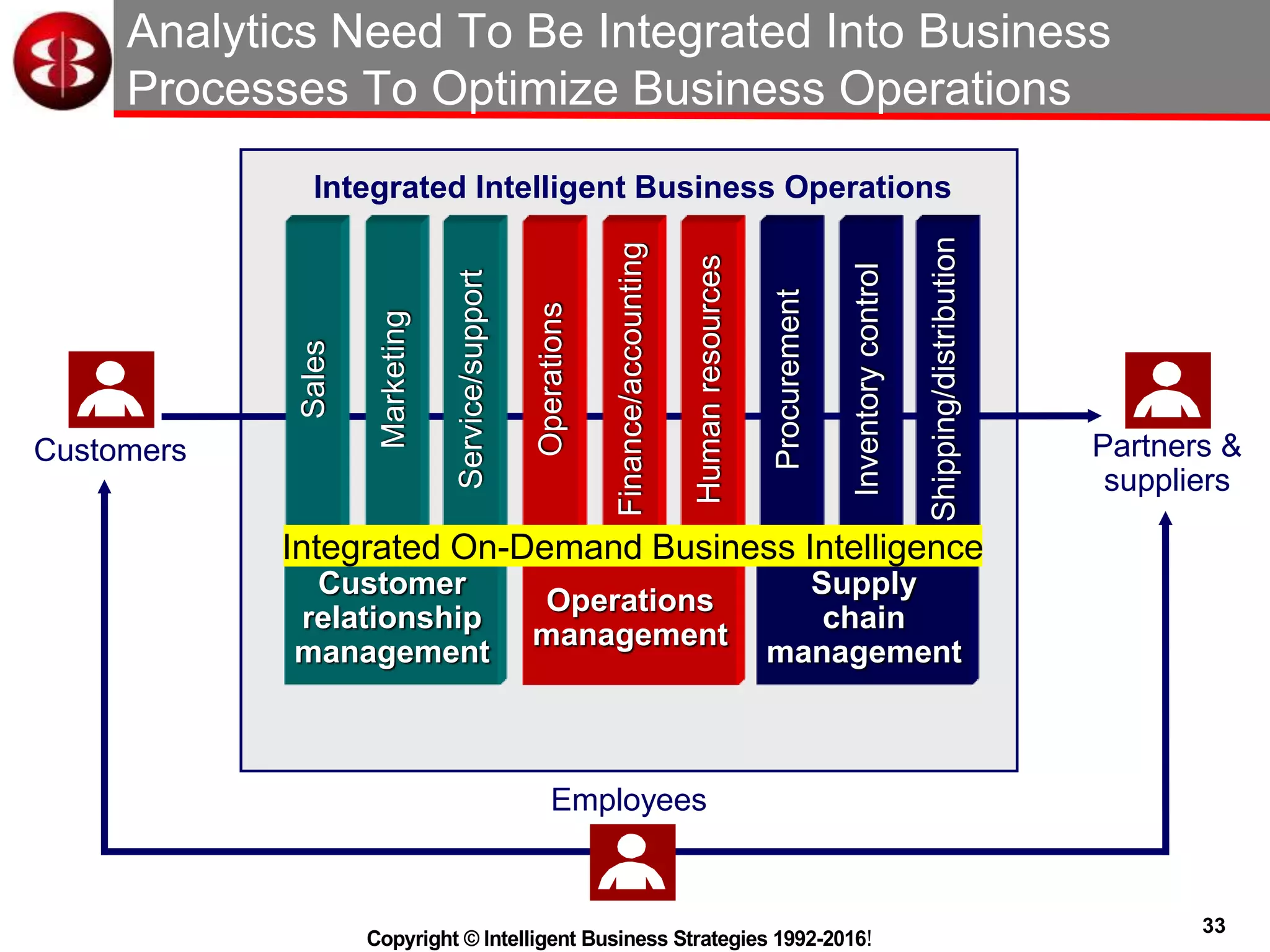 33
Copyright © Intelligent Business Strategies 1992-2016!
Analytics Need To Be Integrated Into Business
Processes To Optimize Business Operations
Customers Partners &
suppliers
Customer
relationship
management
Operations
management
Supply
chain
management
Marketing
Sales
Service/support
Operations
Finance/accounting
Procurement
Inventorycontrol
Shipping/distribution
Humanresources
Employees
Integrated Intelligent Business Operations
Integrated On-Demand Business Intelligence
 