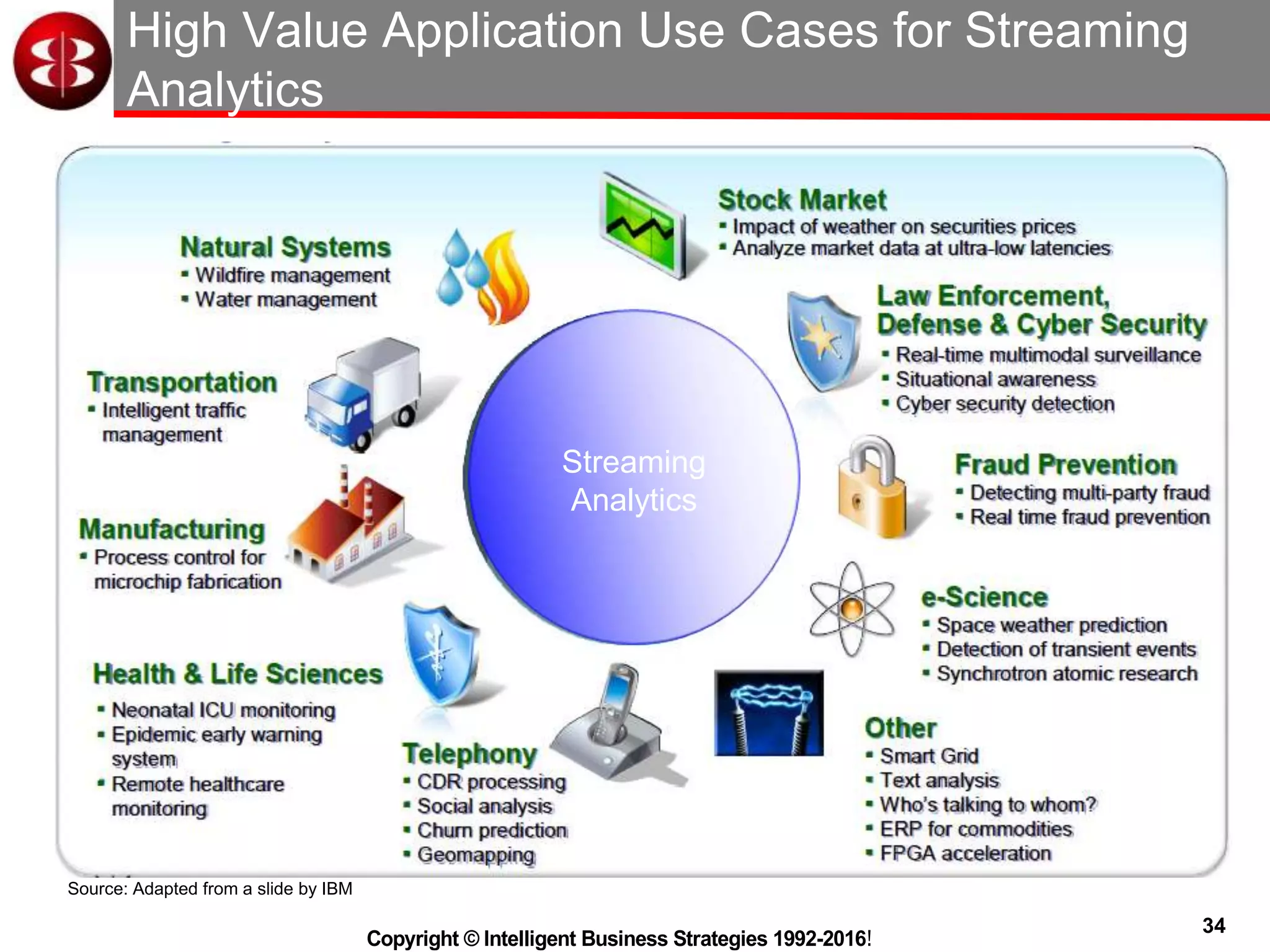 34
Copyright © Intelligent Business Strategies 1992-2016!
High Value Application Use Cases for Streaming
Analytics
Streaming
Analytics
Source: Adapted from a slide by IBM
 