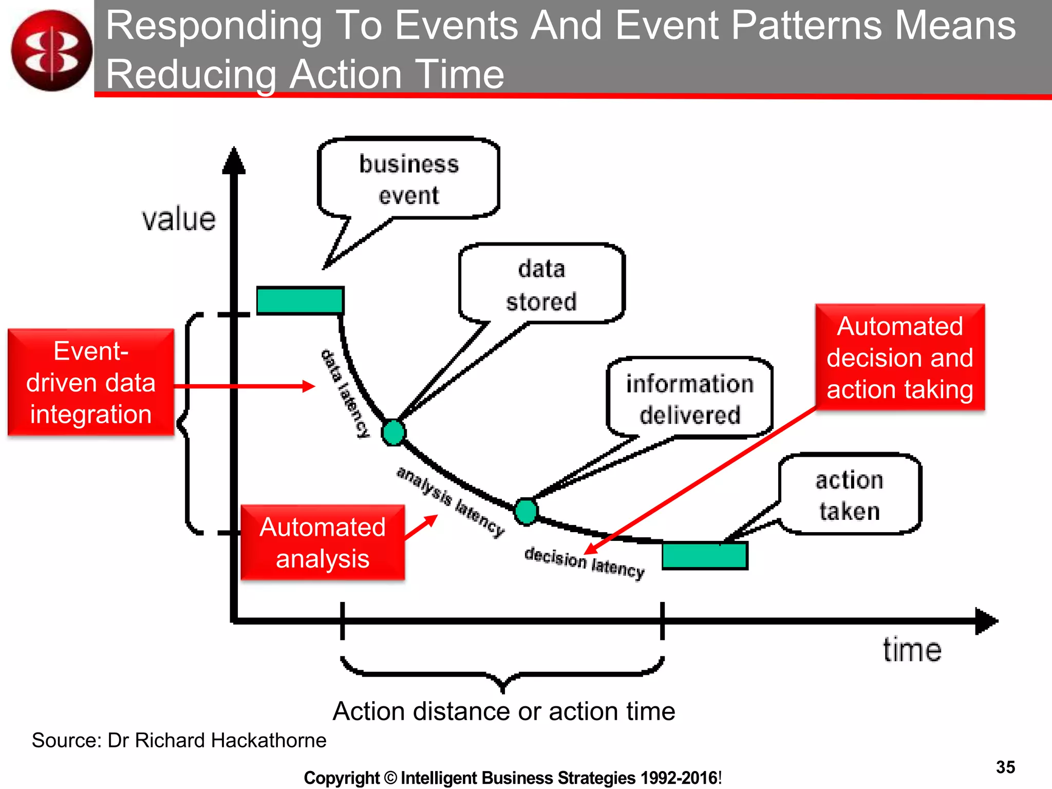 35
Copyright © Intelligent Business Strategies 1992-2016!
Responding To Events And Event Patterns Means
Reducing Action Time
The time between an event
occurring and action being
taken being as close to zero
as possible
Action distance or action time
Event-
driven data
integration
Automated
analysis
Automated
decision and
action taking
Source: Dr Richard Hackathorne
 