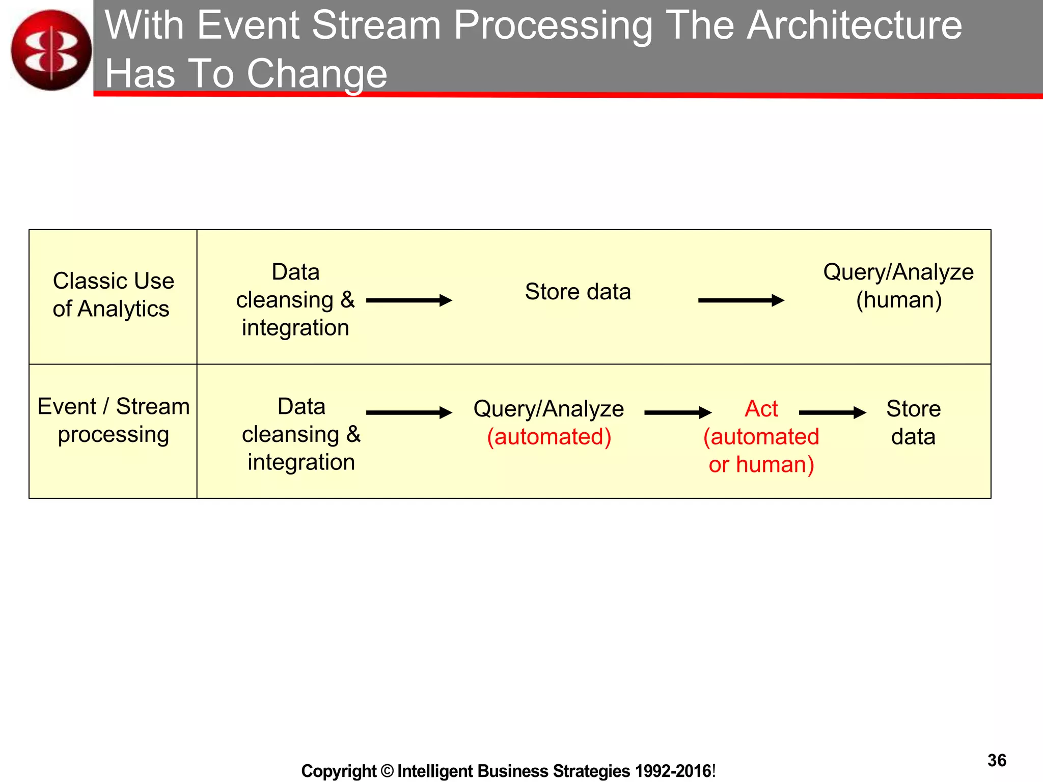 36
Copyright © Intelligent Business Strategies 1992-2016!
With Event Stream Processing The Architecture
Has To Change
Data
cleansing &
integration
Store data
Query/Analyze
(human)
Store
data
Query/Analyze
(automated)
Classic Use
of Analytics
Event / Stream
processing
Act
(automated
or human)
Data
cleansing &
integration
 