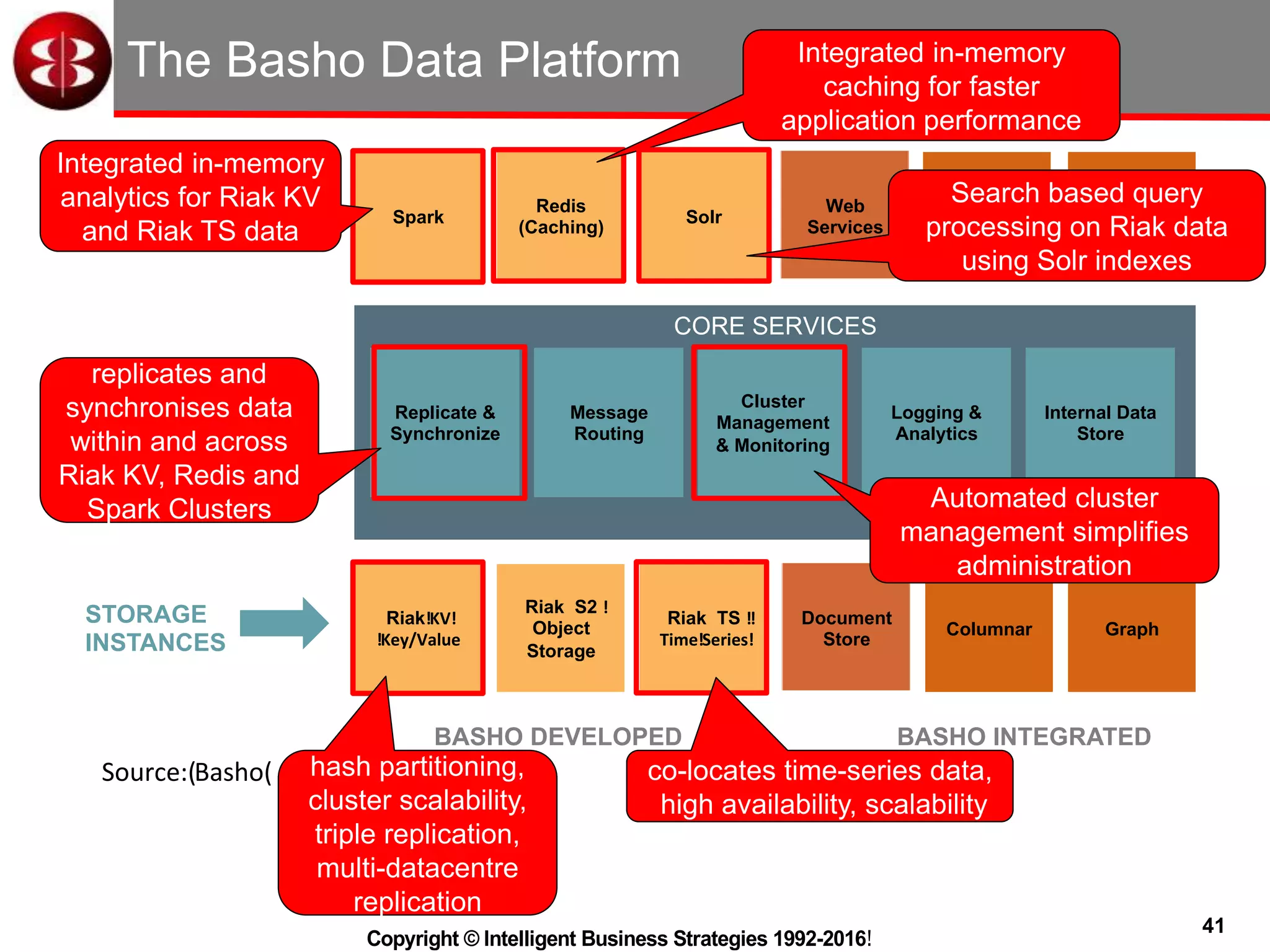 41
Copyright © Intelligent Business Strategies 1992-2016!
The Basho Data Platform
SERVICE
INSTANCES
STORAGE
INSTANCES
Solr
Spark
Redis
(Caching)
Solr
Elastic
Search
Web
Services
3rd Party
Web
Services &
Integrations
Riak!KV!
!Key/Value
Riak S2 !
Object
Storage
Riak TS !!
Time!Series!
Document
Store
Columnar Graph
Replicate &
Synchronize
Message
Routing
Cluster
Management
& Monitoring
Logging &
Analytics
Internal Data
Store
CORE SERVICES
BASHO DEVELOPED BASHO INTEGRATED
THE!BASHO!DATA!PLATFORM!
Source:(Basho( hash partitioning,
cluster scalability,
triple replication,
multi-datacentre
replication
co-locates time-series data,
high availability, scalability
replicates and
synchronises data
within and across
Riak KV, Redis and
Spark Clusters Automated cluster
management simplifies
administration
Integrated in-memory
caching for faster
application performance
Search based query
processing on Riak data
using Solr indexes
Integrated in-memory
analytics for Riak KV
and Riak TS data
 