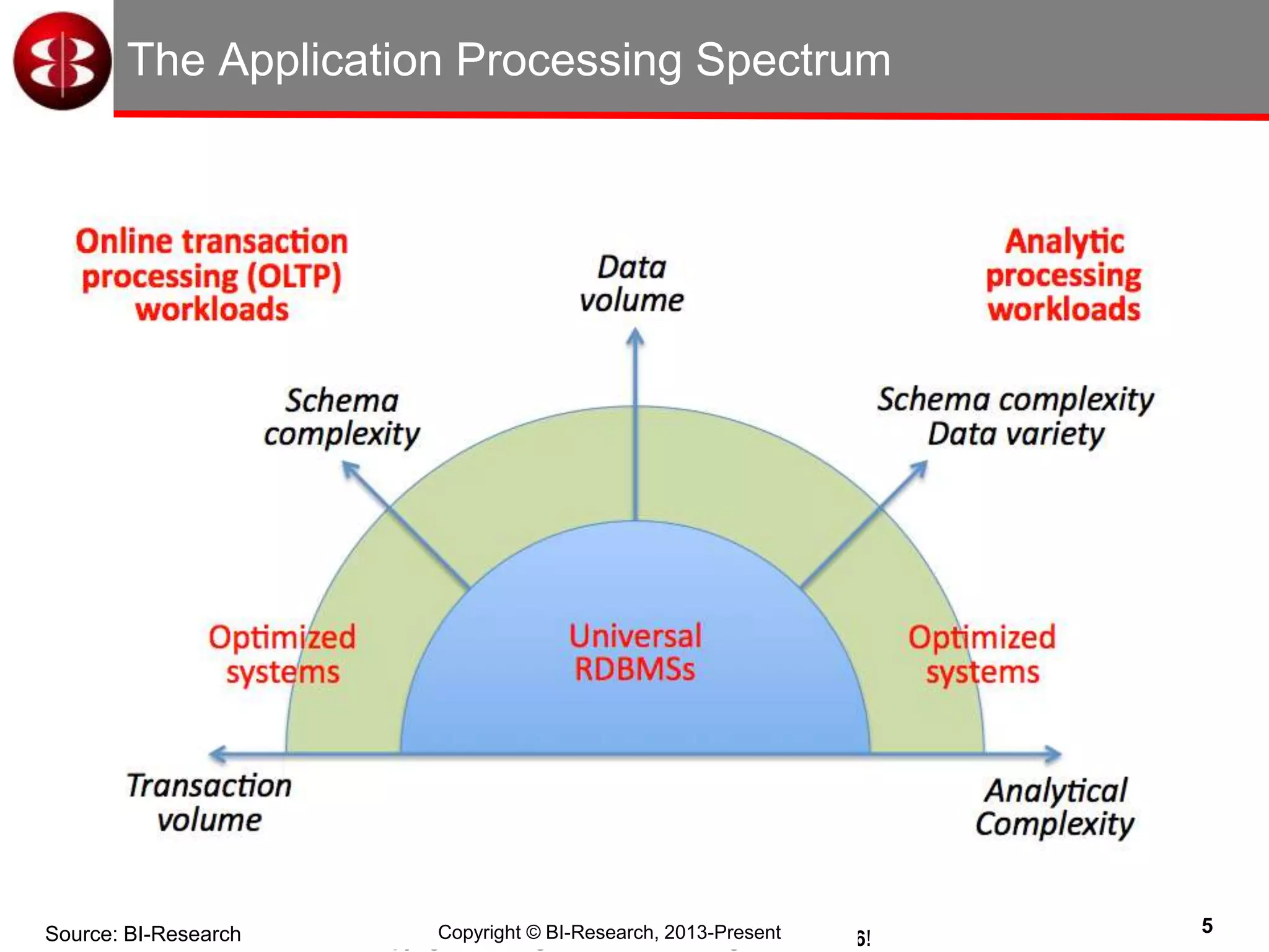 5
Copyright © Intelligent Business Strategies 1992-2016!
The Application Processing Spectrum
Source: BI-Research Copyright © BI-Research, 2013-Present
 