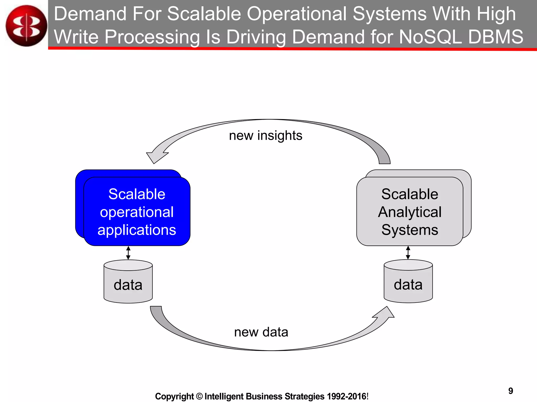 9
Copyright © Intelligent Business Strategies 1992-2016!
Analytical
Systems
Demand For Scalable Operational Systems With High
Write Processing Is Driving Demand for NoSQL DBMS
Operational
applications
Scalable
Analytical
Systems
data data
new data
new insights
Scalable
operational
applications
 
