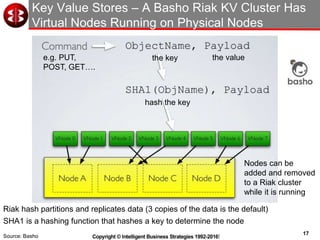 17
Copyright © Intelligent Business Strategies 1992-2016!
Key Value Stores – A Basho Riak KV Cluster Has
Virtual Nodes Running on Physical Nodes
Source: Basho
SHA1 is a hashing function that hashes a key to determine the node
Riak hash partitions and replicates data (3 copies of the data is the default)
e.g. PUT,
POST, GET….
the valuethe key
hash the key
Nodes can be
added and removed
to a Riak cluster
while it is running
 