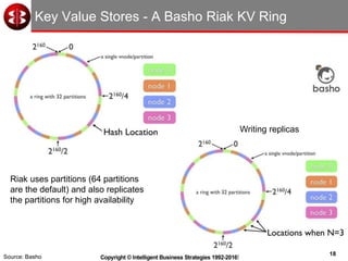 18
Copyright © Intelligent Business Strategies 1992-2016!
Key Value Stores - A Basho Riak KV Ring
Riak uses partitions (64 partitions
are the default) and also replicates
the partitions for high availability
Source: Basho
Writing replicas
 