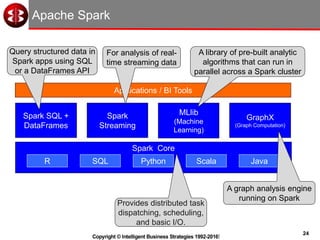 24
Copyright © Intelligent Business Strategies 1992-2016!
Applications / BI Tools
Spark Core
Spark
Streaming
R
Spark SQL +
DataFrames
GraphX
(Graph Computation)
MLlib
(Machine
Learning)
SQL Python Scala Java
Apache Spark
Provides distributed task
dispatching, scheduling,
and basic I/O.
For analysis of real-
time streaming data
A library of pre-built analytic
algorithms that can run in
parallel across a Spark cluster
A graph analysis engine
running on Spark
Query structured data in
Spark apps using SQL
or a DataFrames API
 