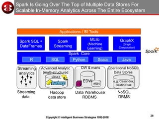 28
Copyright © Intelligent Business Strategies 1992-2016!
Spark Is Going Over The Top of Multiple Data Stores For
Scalable In-Memory Analytics Across The Entire Ecosystem
Streaming
data
Hadoop
data store
Data Warehouse
RDBMS
NoSQL
DBMS
EDW
DW & martsAdvanced Analytic
(multi-structured
data)
mart
Operational NoSQL
Data Stores
Streaming
analytics
e.g. Casandra,
Basho Riak
Applications / BI Tools
Spark Core
Spark
Streaming
R
Spark SQL +
DataFrames
GraphX
(Graph
Computation)
MLlib
(Machine
Learning)
SQL Python Scala Java
 