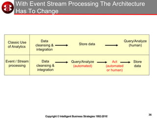 36
Copyright © Intelligent Business Strategies 1992-2016!
With Event Stream Processing The Architecture
Has To Change
Data
cleansing &
integration
Store data
Query/Analyze
(human)
Store
data
Query/Analyze
(automated)
Classic Use
of Analytics
Event / Stream
processing
Act
(automated
or human)
Data
cleansing &
integration
 
