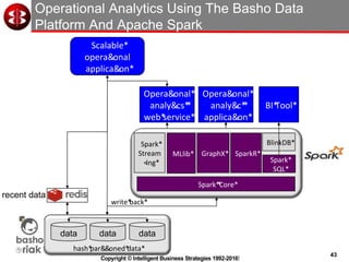 43
Copyright © Intelligent Business Strategies 1992-2016!
Operational Analytics Using The Basho Data
Platform And Apache Spark
Opera&onal*
analy&cs**
web*service*
Opera&onal*
analy&c**
applica&on*
BI*Tool*
data data data
hash*par&&oned*data*
Scalable*
opera&onal
applica&on*
Spark**Core*
Spark*
Stream
<ing*
BlinkDB*
Spark*
SQL*
GraphX* SparkR*MLlib*
write*back*
Opera&onal*Analy&cs*Using*The*Basho*Data*PlaHorm*
recent data
 