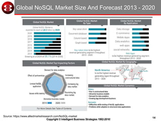 14
Copyright © Intelligent Business Strategies 1992-2016!
Global NoSQL Market Size And Forecast 2013 - 2020
Source: https:...