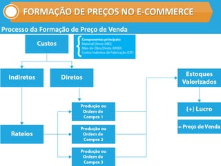 FORMAÇÃO DE PREÇOS NO E-COMMERCE
Processo da Formação de Preço de Venda
 