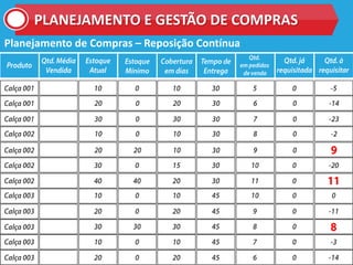 Planejamento de Compras – Reposição Contínua
PLANEJAMENTO E GESTÃO DE COMPRAS
 
