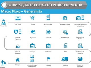 OTIMIZAÇÃO DO FLUXO DO PEDIDO DE VENDA
Macro Fluxo – Generalista
 