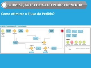 OTIMIZAÇÃO DO FLUXO DO PEDIDO DE VENDA
Como otimizar o Fluxo do Pedido?
 