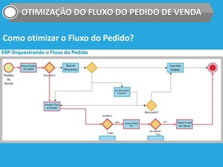 OTIMIZAÇÃO DO FLUXO DO PEDIDO DE VENDA
Como otimizar o Fluxo do Pedido?
 