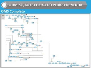 OTIMIZAÇÃO DO FLUXO DO PEDIDO DE VENDA
OMS Completo
 