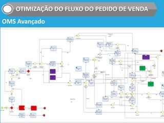 OTIMIZAÇÃO DO FLUXO DO PEDIDO DE VENDA
OMS Avançado
 