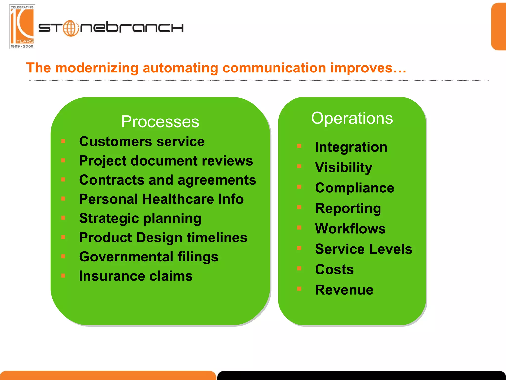 The modernizing automating communication improves… Customers service Project document reviews Contracts and agreements Personal Healthcare Info Strategic planning Product Design timelines Governmental filings Insurance claims Operations Processes Integration Visibility Compliance Reporting Workflows Service Levels Costs Revenue 
