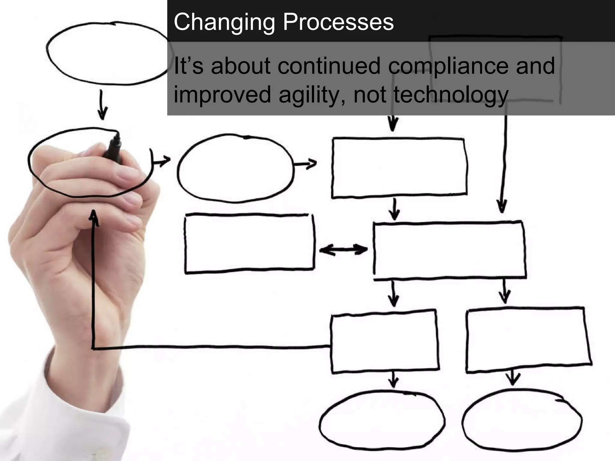Changing Processes It’s about continued compliance and improved agility, not technology 