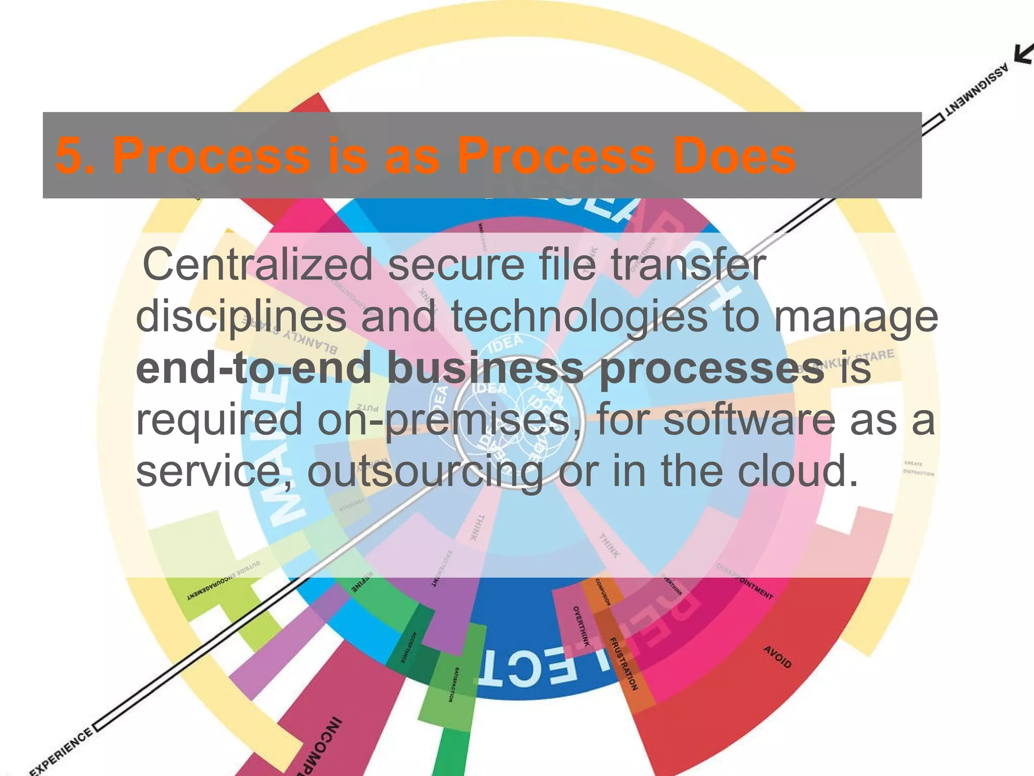 5. Process is as Process Does Centralized secure file transfer disciplines and technologies to manage  end-to-end business processes  is required on-premises, for software as a service, outsourcing or in the cloud.  