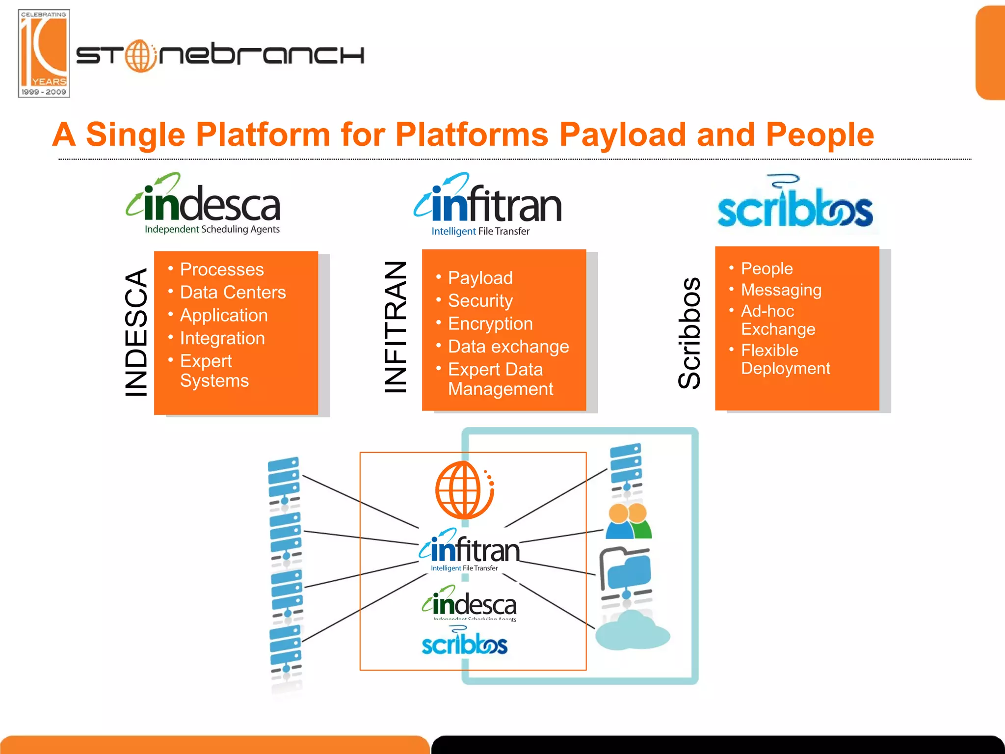 A Single Platform for Platforms Payload and People Processes Data Centers Application Integration Expert Systems People Messaging Ad-hoc Exchange Flexible Deployment Payload Security Encryption Data exchange Expert Data Management INDESCA INFITRAN Scribbos 