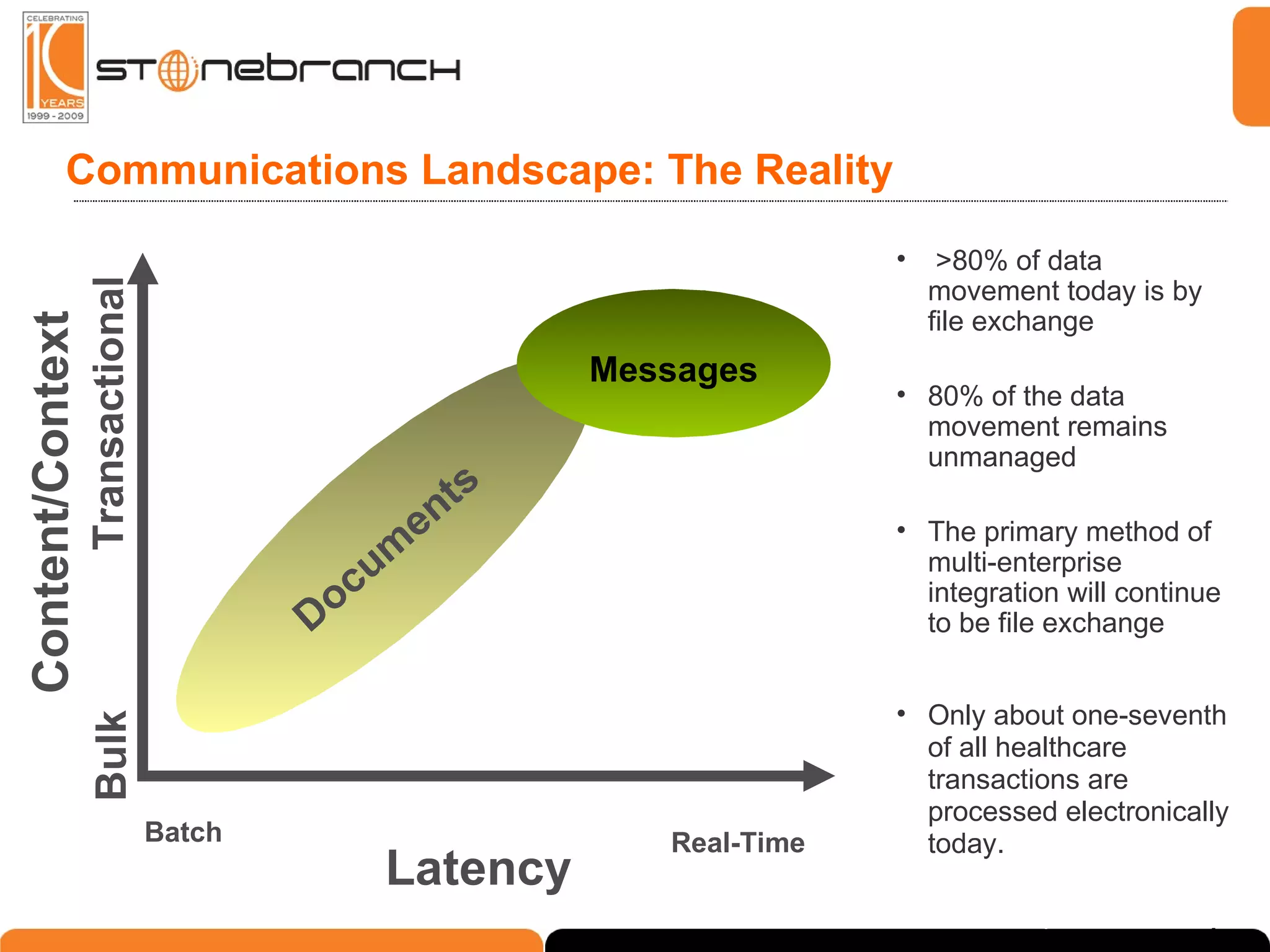 Communications Landscape: The Reality Latency Content/Context Batch Real-Time Bulk Transactional Documents Messages >80% of data movement today is by file exchange  80% of the data movement remains unmanaged The primary method of multi-enterprise integration will continue to be file exchange   Only about one-seventh of all healthcare transactions are processed electronically today. Meta Group / Gartner 