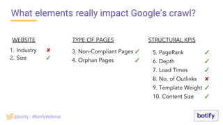 What elements really impact Google’s crawl?
WEBSITE
1. Industry ✘
2. Size ✓
STRUCTURAL KPIS
5. PageRank ✓
6. Depth ✓
7. Load Times ✓
8. No. of Outlinks ✘
9. Template Weight ✓
10. Content Size ✓
TYPE OF PAGES
3. Non-Compliant Pages ✓
4. Orphan Pages ✓
@botify - #BotifyWebinar
 