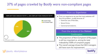 Confirmation
COMPLIANT PAGES CRAWLED BY BOTIFY vs. NON-COMPLIANT PAGES CRAWLED BY BOTIFY
From our Experience
From the analysis of the Dataset
37% of pages crawled by Botify were non-compliant pages
● The proportion of Non-Compliant (37%) pages
is still too important vs. aiming for total
indexability (100% of compliant pages).
● The overall average shows that SEO managers
still have room for improvement.
● From our experience we see that many websites still
face this problem, usually because of:
○ Extensive use of Noindex,
○ Server Errors,
○ Canonical annotations.
413M pages crawled
@botify - #BotifyWebinar
 