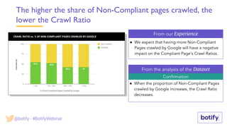 CRAWL RATIO vs. % OF NON-COMPLIANT PAGES CRAWLED BY GOOGLE
From our Experience
From the analysis of the Dataset
Confirmation
The higher the share of Non-Compliant pages crawled, the
lower the Crawl Ratio
● When the proportion of Non-Compliant Pages
crawled by Google increases, the Crawl Ratio
decreases.
● We expect that having more Non-Compliant
Pages crawled by Google will have a negative
impact on the Compliant Page’s Crawl Ratios.
@botify - #BotifyWebinar
 