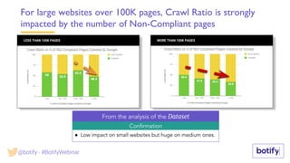 LESS THAN 100K PAGES MORE THAN 100K PAGES
For large websites over 100K pages, Crawl Ratio is strongly
impacted by the number of Non-Compliant pages
From the analysis of the Dataset
Confirmation
● Low impact on small websites but huge on medium ones.
@botify - #BotifyWebinar
 