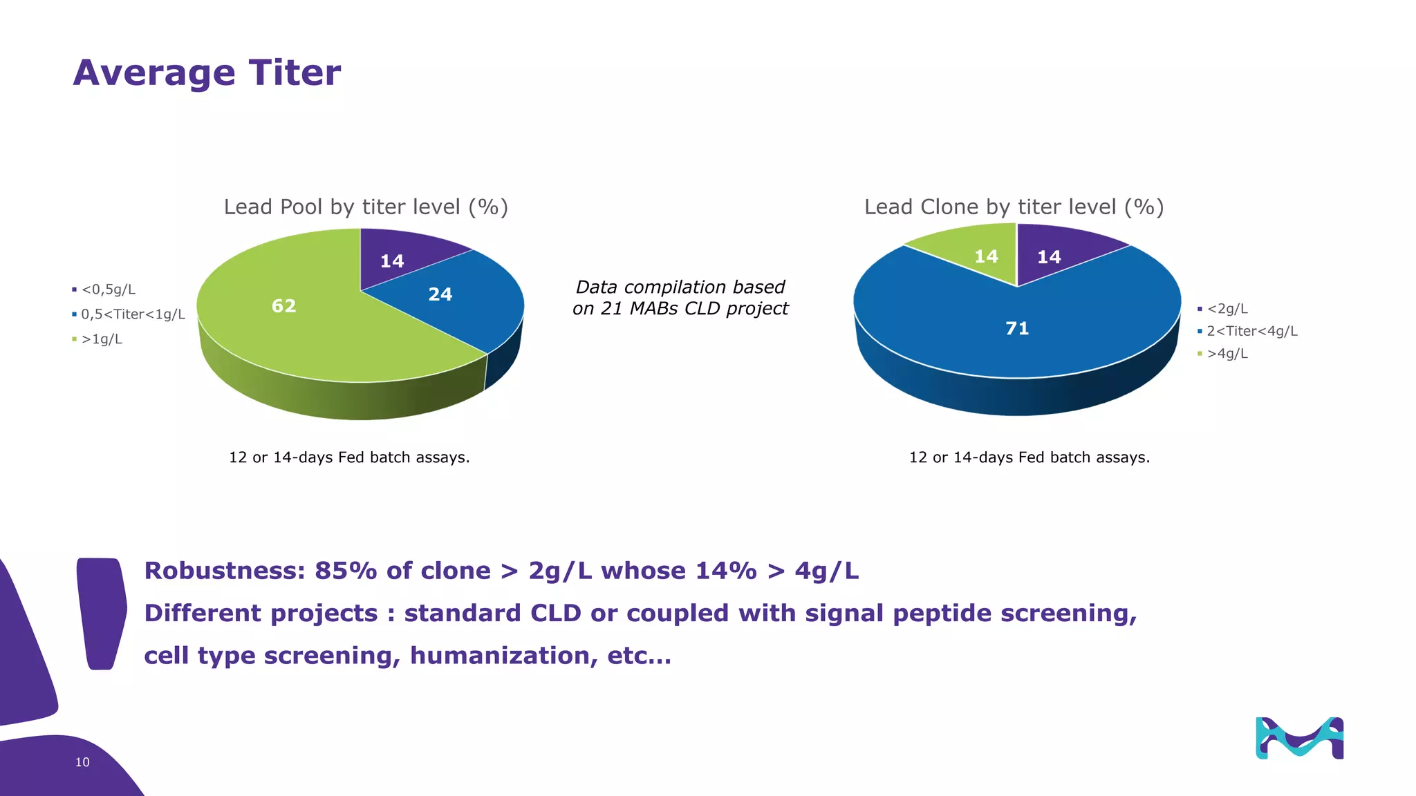 Average Titer
Data compilation based
on 21 MABs CLD project
14
24
62
Lead Pool by titer level (%)
<0,5g/L
0,5<Titer<1g/L
>1g/L
14
71
14
Lead Clone by titer level (%)
<2g/L
2<Titer<4g/L
>4g/L
Robustness: 85% of clone > 2g/L whose 14% > 4g/L
Different projects : standard CLD or coupled with signal peptide screening,
cell type screening, humanization, etc…
12 or 14-days Fed batch assays. 12 or 14-days Fed batch assays.
10
 