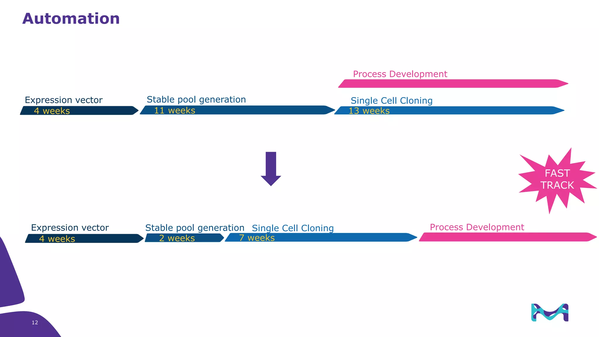 4 weeks 11 weeks 13 weeks
Expression vector Stable pool generation Single Cell Cloning
4 weeks 2 weeks 7 weeks
Expression vector Stable pool generation Single Cell Cloning
Automation
Process Development
FAST
TRACK
Process Development
12
 