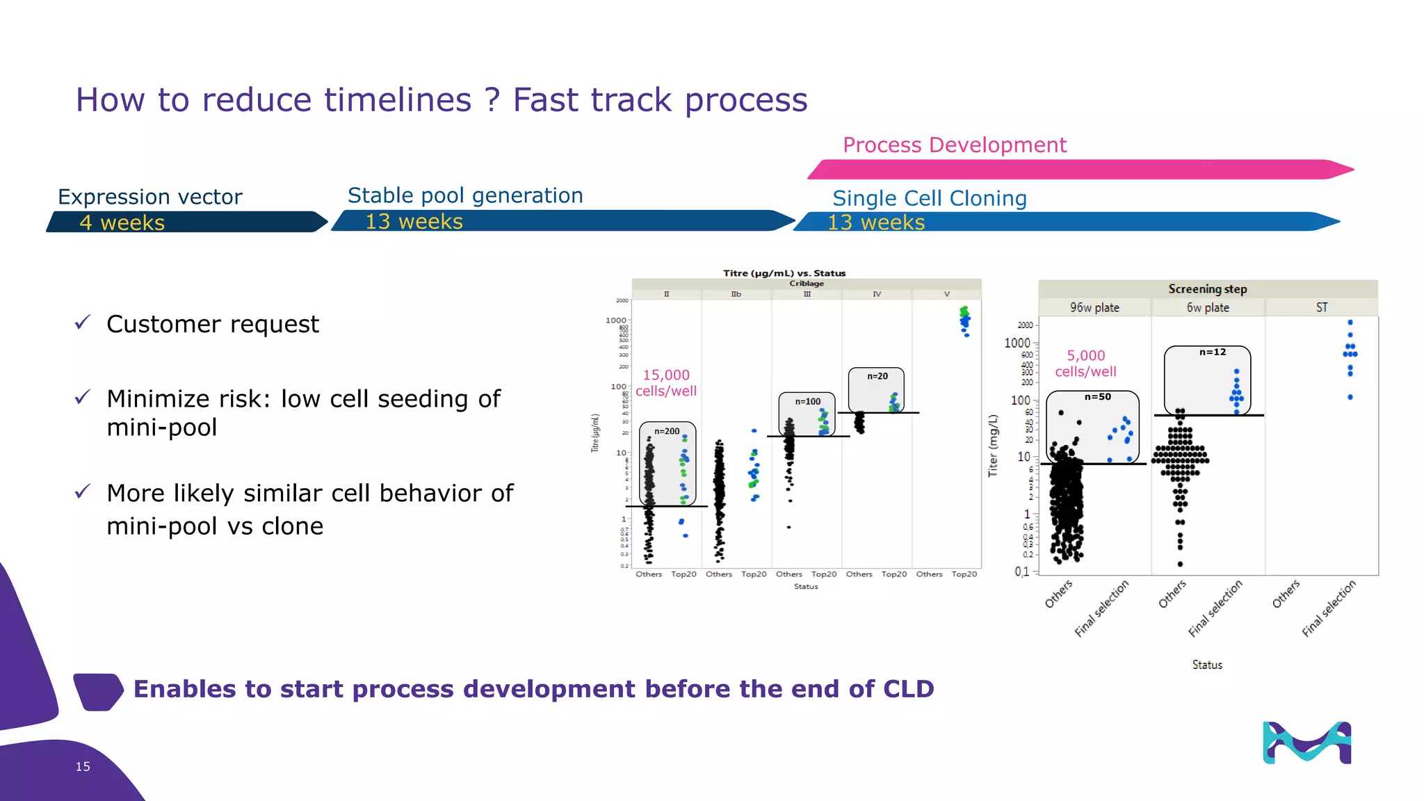 How to reduce timelines ? Fast track process
Process Development
✓ Customer request
✓ Minimize risk: low cell seeding of
mini-pool
✓ More likely similar cell behavior of
mini-pool vs clone
15,000
cells/well n=50
n=12
5,000
cells/well
4 weeks 13 weeks 13 weeks
Expression vector Stable pool generation Single Cell Cloning
Enables to start process development before the end of CLD
15
 