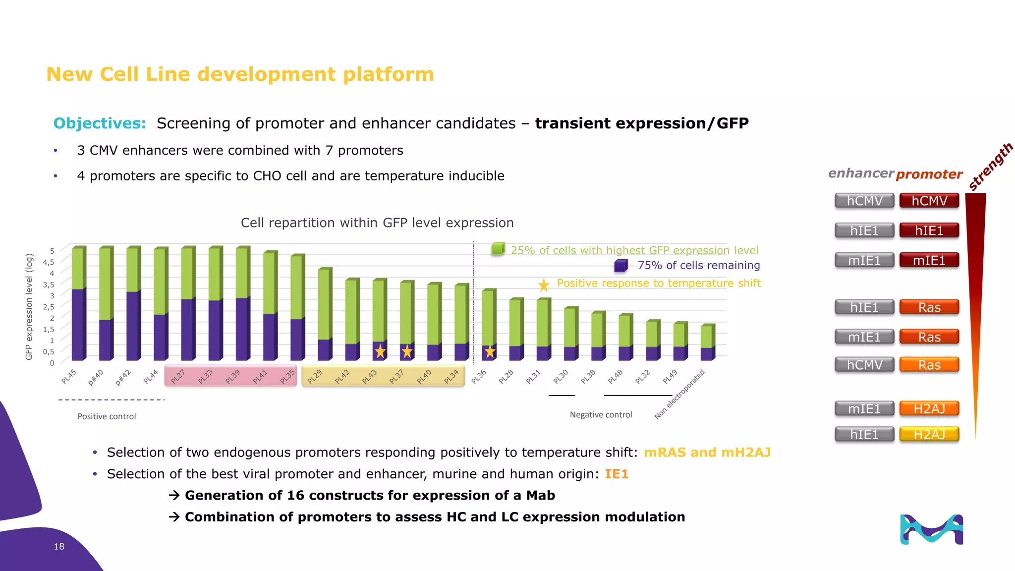 Objectives: Screening of promoter and enhancer candidates – transient expression/GFP
• 3 CMV enhancers were combined with 7 promoters
• 4 promoters are specific to CHO cell and are temperature inducible
Positive control Negative control
75% of cells remaining
25% of cells with highest GFP expression level
0
0,5
1
1,5
2
2,5
3
3,5
4
4,5
5
GFPexpressionlevel(log)
cell repartition within GFP level expression
Positive response to temperature shift
 Selection of two endogenous promoters responding positively to temperature shift: mRAS and mH2AJ
 Selection of the best viral promoter and enhancer, murine and human origin: IE1
→ Generation of 16 constructs for expression of a Mab
→ Combination of promoters to assess HC and LC expression modulation
Cell repartition within GFP level expression
25% of cells with highest GFP expression level
75% of cells remaining
New Cell Line development platform
hCMV hCMV
hIE1 hIE1
mIE1 mIE1
hCMV Ras
hIE1 Ras
mIE1 Ras
hIE1 H2AJ
mIE1 H2AJ
enhancerpromoter
18
 