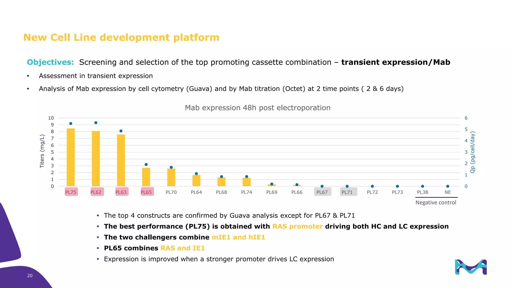 Objectives: Screening and selection of the top promoting cassette combination – transient expression/Mab
• Assessment in transient expression
• Analysis of Mab expression by cell cytometry (Guava) and by Mab titration (Octet) at 2 time points ( 2 & 6 days)
 The top 4 constructs are confirmed by Guava analysis except for PL67 & PL71
 The best performance (PL75) is obtained with RAS promoter driving both HC and LC expression
 The two challengers combine mIE1 and hIE1
 PL65 combines RAS and IE1
 Expression is improved when a stronger promoter drives LC expression
Negative control
0
1
2
3
4
5
6
0
1
2
3
4
5
6
7
8
9
10
PL75 PL62 PL63 PL65 PL70 PL64 PL68 PL74 PL69 PL66 PL67 PL71 PL72 PL73 PL38 NE
Qp(pg/cell/day)
Titers(mg/L)
Mab expression 48h post electroporation
New Cell Line development platform
20
 