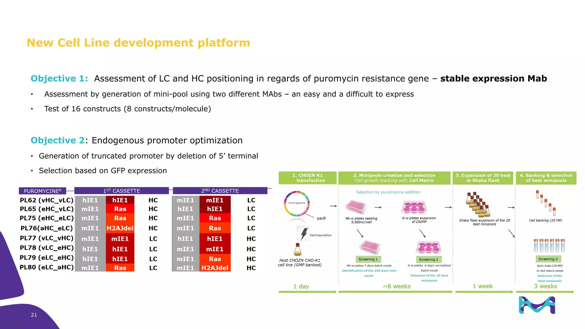 Objective 1: Assessment of LC and HC positioning in regards of puromycin resistance gene – stable expression Mab
• Assessment by generation of mini-pool using two different MAbs – an easy and a difficult to express
• Test of 16 constructs (8 constructs/molecule)
Objective 2: Endogenous promoter optimization
• Generation of truncated promoter by deletion of 5’ terminal
• Selection based on GFP expression
New Cell Line development platform
21
 