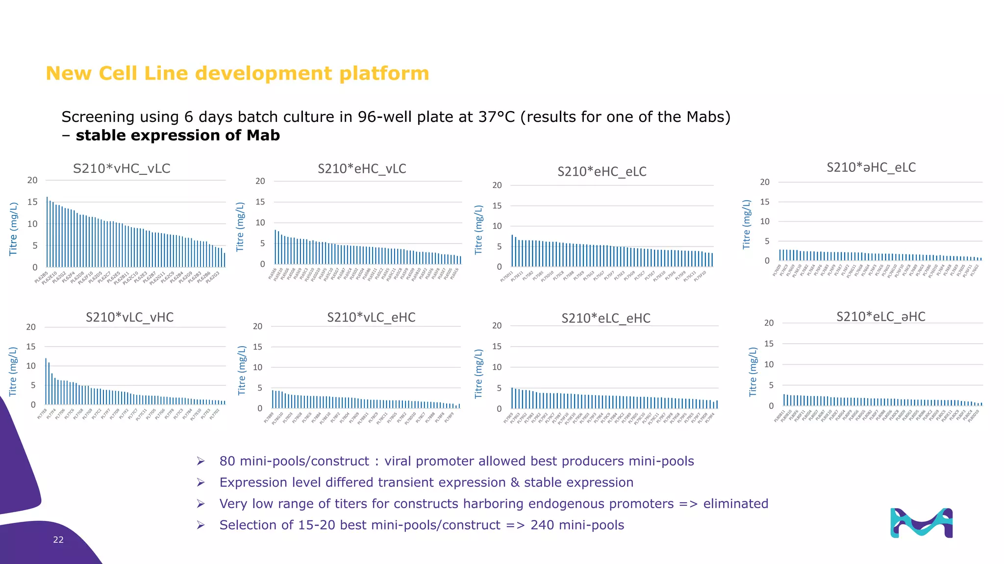 Screening using 6 days batch culture in 96-well plate at 37°C (results for one of the Mabs)
– stable expression of Mab
0
5
10
15
20
Titre(mg/L)
S210*vHC_vLC
0
5
10
15
20
Titre(mg/L)
S210*eHC_vLC
0
5
10
15
20
Titre(mg/L)
S210*eHC_eLC
0
5
10
15
20
Titre(mg/L)
S210*əHC_eLC
0
5
10
15
20
Titre(mg/L)
S210*vLC_vHC
0
5
10
15
20
Titre(mg/L)
S210*vLC_eHC
0
5
10
15
20
Titre(mg/L)
S210*eLC_eHC
0
5
10
15
20
Titre(mg/L)
S210*eLC_əHC
➢ 80 mini-pools/construct : viral promoter allowed best producers mini-pools
➢ Expression level differed transient expression & stable expression
➢ Very low range of titers for constructs harboring endogenous promoters => eliminated
➢ Selection of 15-20 best mini-pools/construct => 240 mini-pools
New Cell Line development platform
22
 