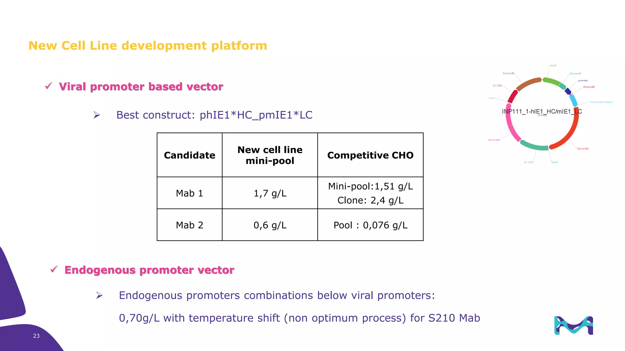 ➢ Endogenous promoters combinations below viral promoters:
0,70g/L with temperature shift (non optimum process) for S210 Mab
Candidate
New cell line
mini-pool
Competitive CHO
Mab 1 1,7 g/L
Mini-pool:1,51 g/L
Clone: 2,4 g/L
Mab 2 0,6 g/L Pool : 0,076 g/L
✓ Viral promoter based vector
✓ Endogenous promoter vector
➢ Best construct: phIE1*HC_pmIE1*LC
New Cell Line development platform
23
 