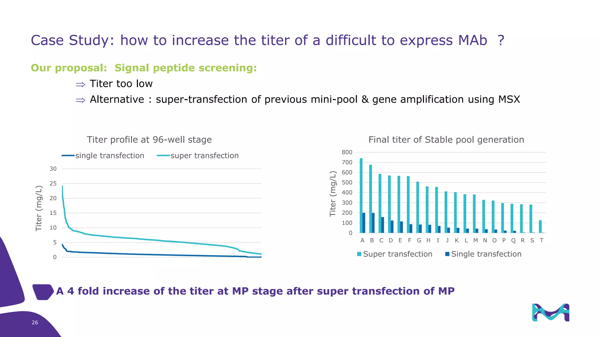 Case Study: how to increase the titer of a difficult to express MAb ?
Our proposal: Signal peptide screening:
 Titer too low
 Alternative : super-transfection of previous mini-pool & gene amplification using MSX
0
5
10
15
20
25
30
Titer(mg/L)
Titer profile at 96-well stage
single transfection super transfection
0
100
200
300
400
500
600
700
800
A B C D E F G H I J K L M N O P Q R S T
Titer(mg/L)
Final titer of Stable pool generation
Super transfection Single transfection
A 4 fold increase of the titer at MP stage after super transfection of MP
26
 