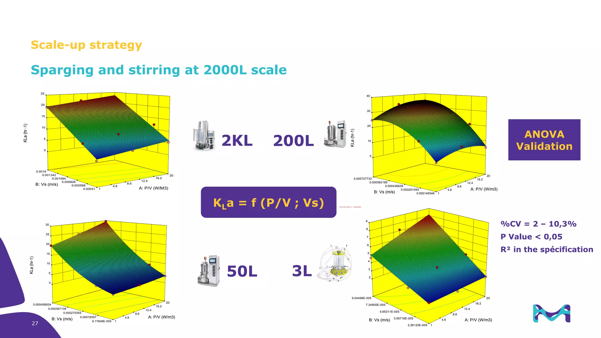 oftware
ual
bove predicted value
elow predicted value
0.00031
0.000568
0.000826
0.001084
0.001342
0.0016
1
4.8
8.6
12.4
16.2
20
0
5
10
15
20
25
KLa(hr-1)
A: P/V (W/M3)
B: Vs (m/s)
Design-Expert® Software
Factor Coding: Actual
KLa (hr-1)
Design points above predicted value
Design points below predicted value
34.71
4.07
X1 = A: P/V
X2 = B: Vs
0.000145546
0.000291093
0.000436639
0.000582185
0.000727732
1
4.8
8.6
12.4
16.2
20
0
10
20
30
40
KLa(hr-1)
A: P/V (W/m3)
B: Vs (m/s)
rt® Software
g: Actual
oints above predicted value
oints below predicted value
9.17849E-005
0.00018357
0.000275355
0.000367139
0.000458924
1
4.8
8.6
12.4
16.2
20
0
5
10
15
20
25
30
KLa(hr-1)
A: P/V (W/m3)B: Vs (m/s)
Design-Expert® Software
Factor Coding: Actual
KLa (hr-1)
Design points above predicted value
Design points below predicted value
7.81
2
X1 = A: P/V
X2 = B: Vs
2.26125E-005
3.95718E-005
5.65311E-005
7.34905E-005
9.04498E-005
1
4.8
8.6
12.4
16.2
20
2
3
4
5
6
7
8
9
KLa(hr-1)
A: P/V (W/m3)B: Vs (m/s)
2KL 200L
50L 3L
%CV = 2 – 10,3%
P Value < 0,05
R² in the spécification
KLa = f (P/V ; Vs)
ANOVA
Validation
Sparging and stirring at 2000L scale
Scale-up strategy
27
 