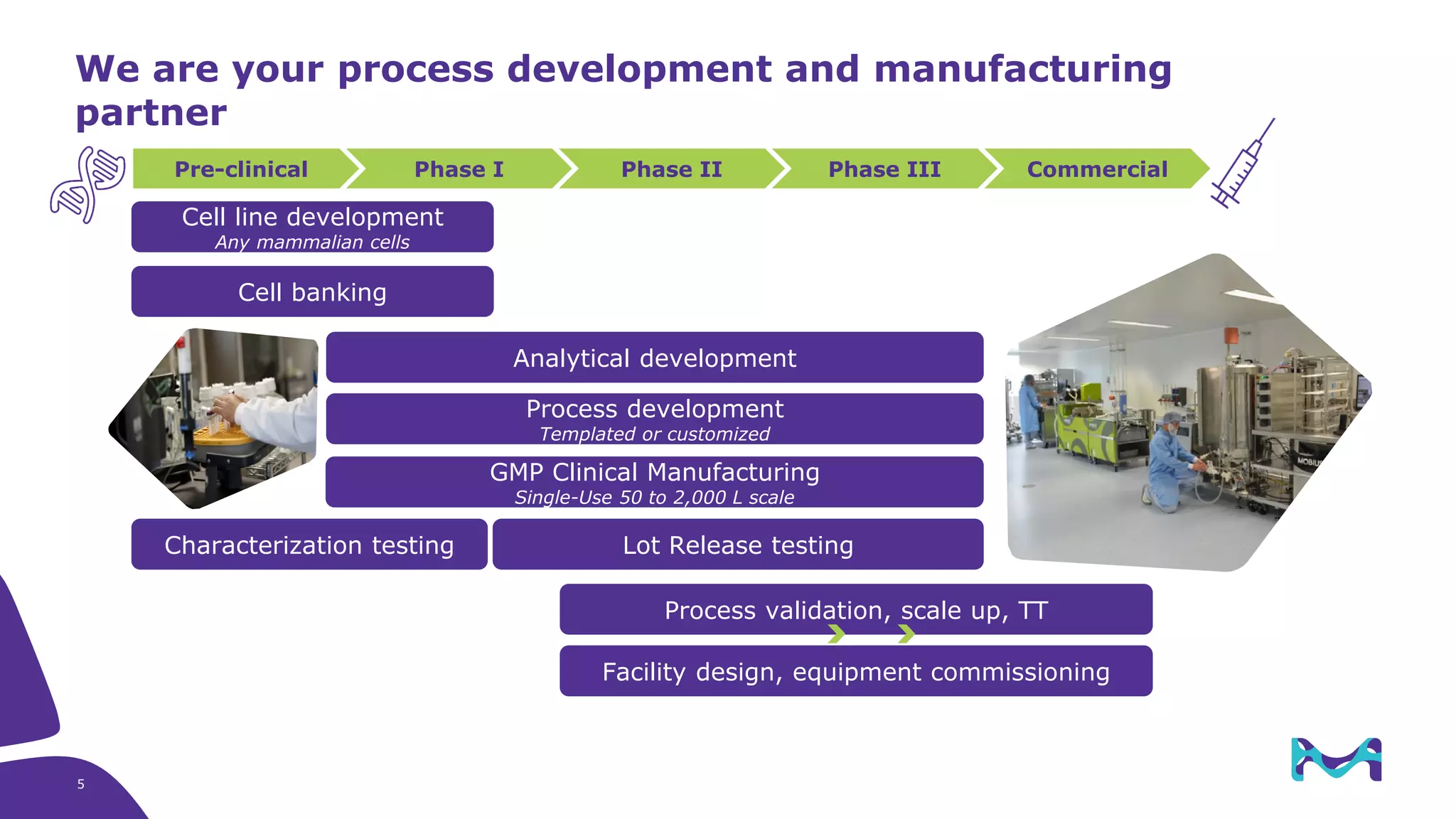 Pre-clinical Phase I Phase II Phase III Commercial
Cell line development
Any mammalian cells
Analytical development
Process development
Templated or customized
GMP Clinical Manufacturing
Single-Use 50 to 2,000 L scale
Facility design, equipment commissioning
Process validation, scale up, TT
Cell banking
Characterization testing Lot Release testing
We are your process development and manufacturing
partner
5
 