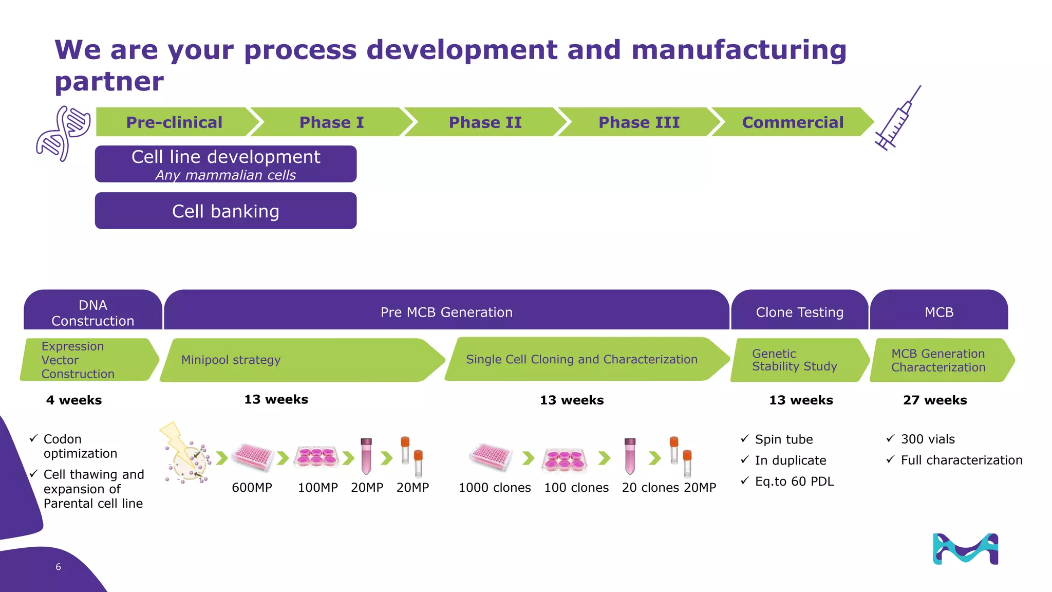 Pre-clinical Phase I Phase II Phase III Commercial
Cell line development
Any mammalian cells
Cell banking
We are your process development and manufacturing
partner
DNA
Construction
Pre MCB Generation Clone Testing MCB
MCB Generation
Characterization
Genetic
Stability Study
Single Cell Cloning and CharacterizationMinipool strategy
Expression
Vector
Construction
4 weeks 13 weeks 13 weeks 13 weeks 27 weeks
✓ Codon
optimization
✓ Cell thawing and
expansion of
Parental cell line
600MP 100MP 20MP 20MP 1000 clones 100 clones 20 clones 20MP
✓ 300 vials
✓ Full characterization
✓ Spin tube
✓ In duplicate
✓ Eq.to 60 PDL
6
 