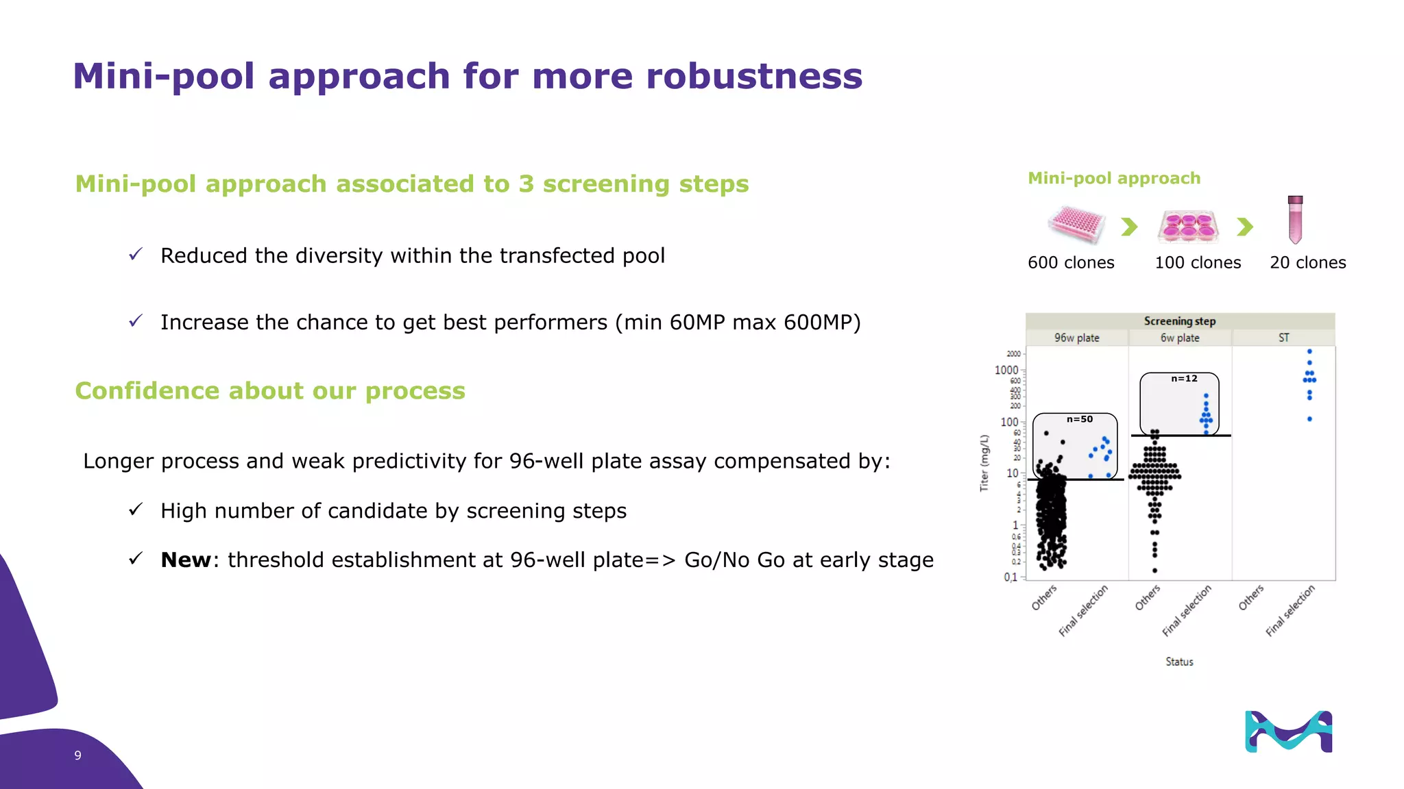 Mini-pool approach for more robustness
9
n=50
n=12
Mini-pool approach associated to 3 screening steps
✓ Reduced the diversity within the transfected pool
✓ Increase the chance to get best performers (min 60MP max 600MP)
Confidence about our process
Longer process and weak predictivity for 96-well plate assay compensated by:
✓ High number of candidate by screening steps
✓ New: threshold establishment at 96-well plate=> Go/No Go at early stage
Mini-pool approach
600 clones 100 clones 20 clones
9
 
