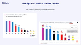 Stratégie 1 : La vidéo et le snack content
Les réseaux préférés par les CM évoluent :
 