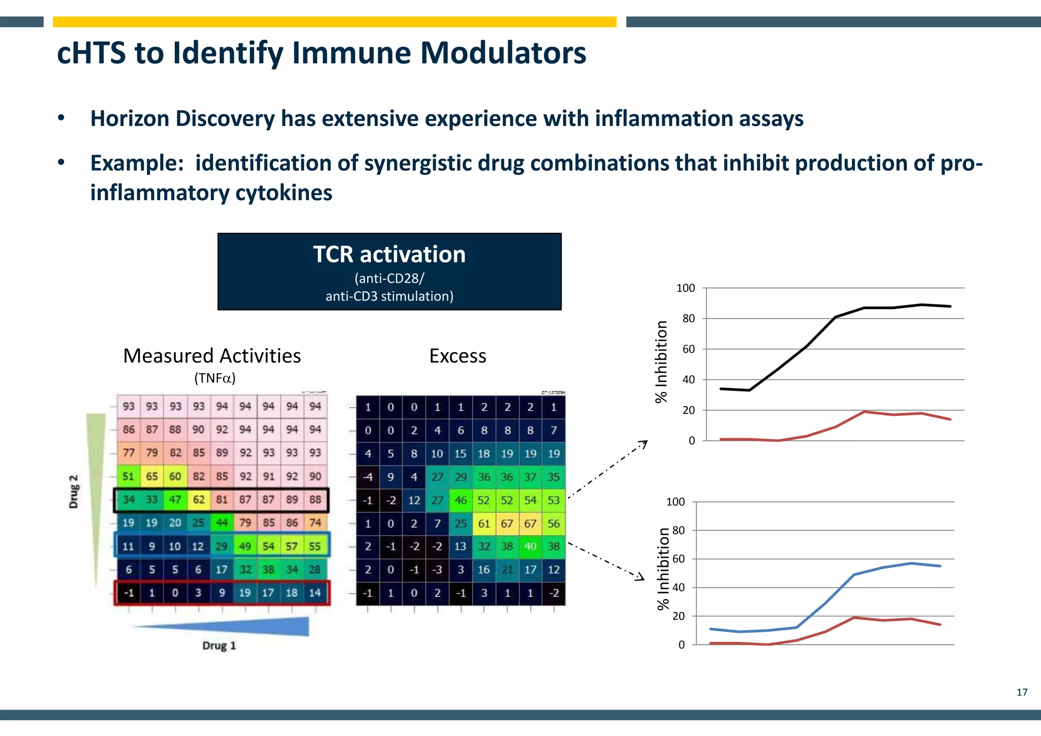 Identification and Prioritization of Drug Combinations for Treatment of ...