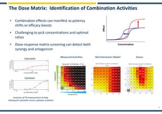 Identification and Prioritization of Drug Combinations for Treatment of ...